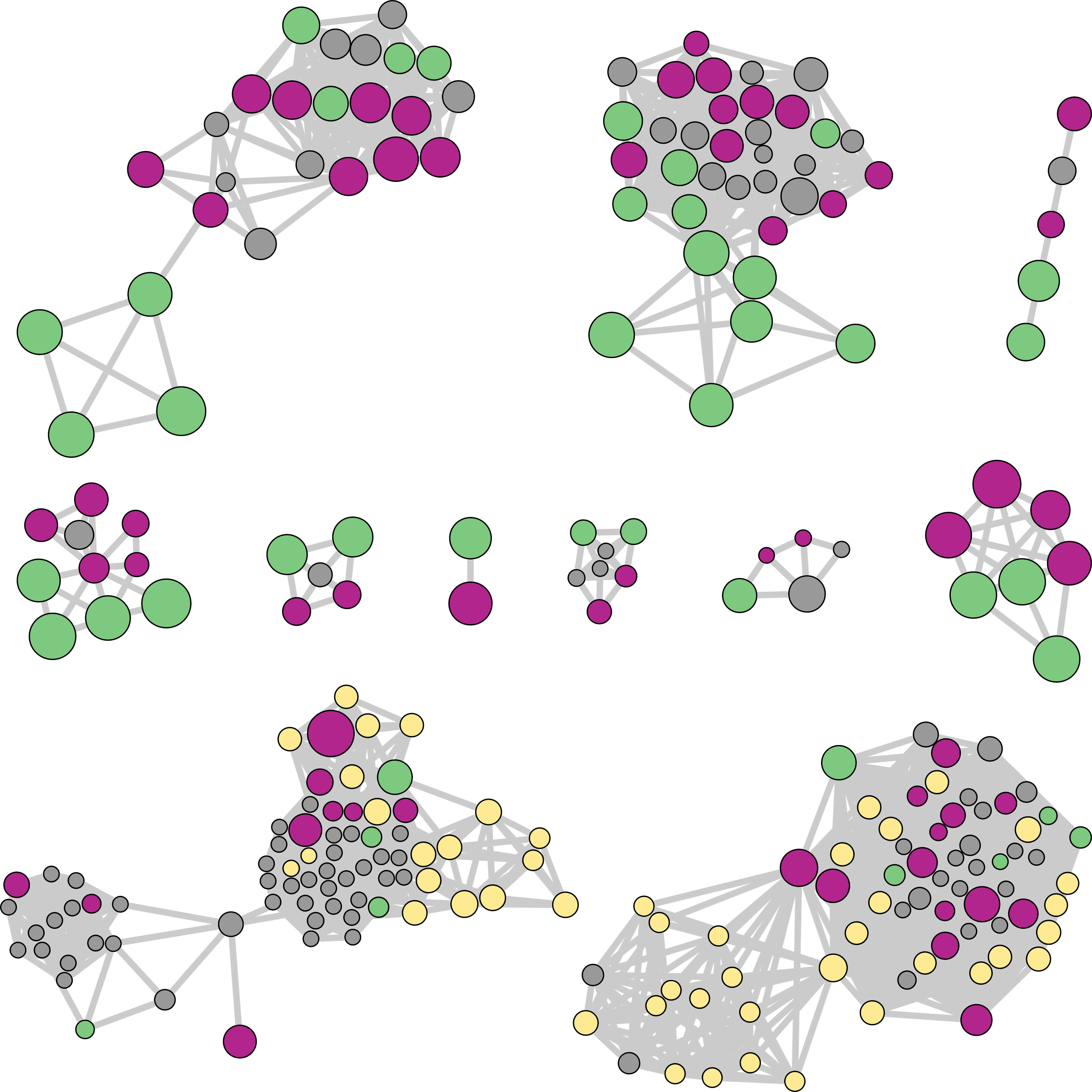 This is a network showing different colored nodes and edges. Each node represent a biosynthetic gene cluster enriched in a different site of the aerodigestive tract.